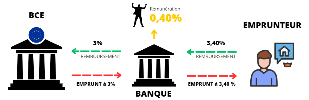 Schéma de rémunération d'une banque commérciale finances-moii.com
