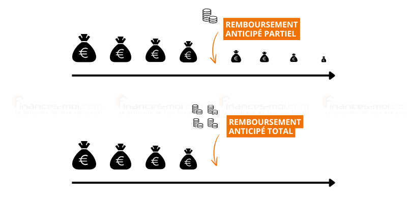 Diagramme comparant le remboursement anticipé total et partiel