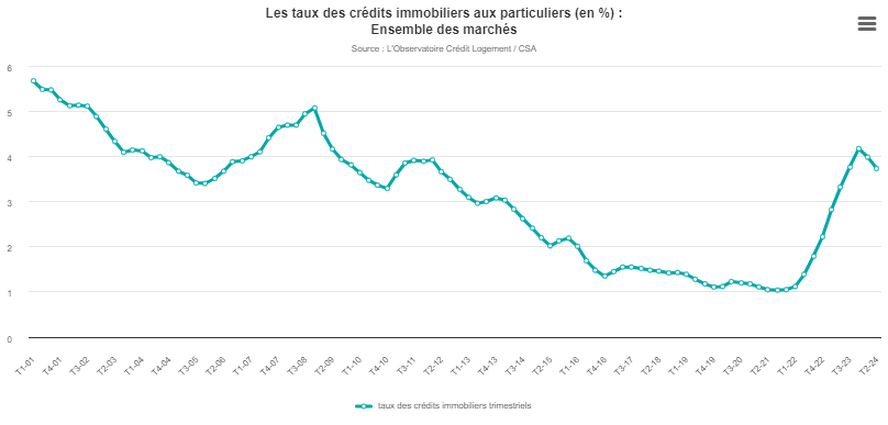 les taux en juillet 2024