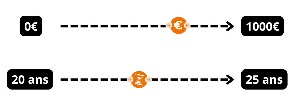 Deux modules pour changer la mensualité et la durée